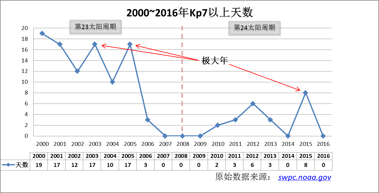 2000-2016 Kp7.png
